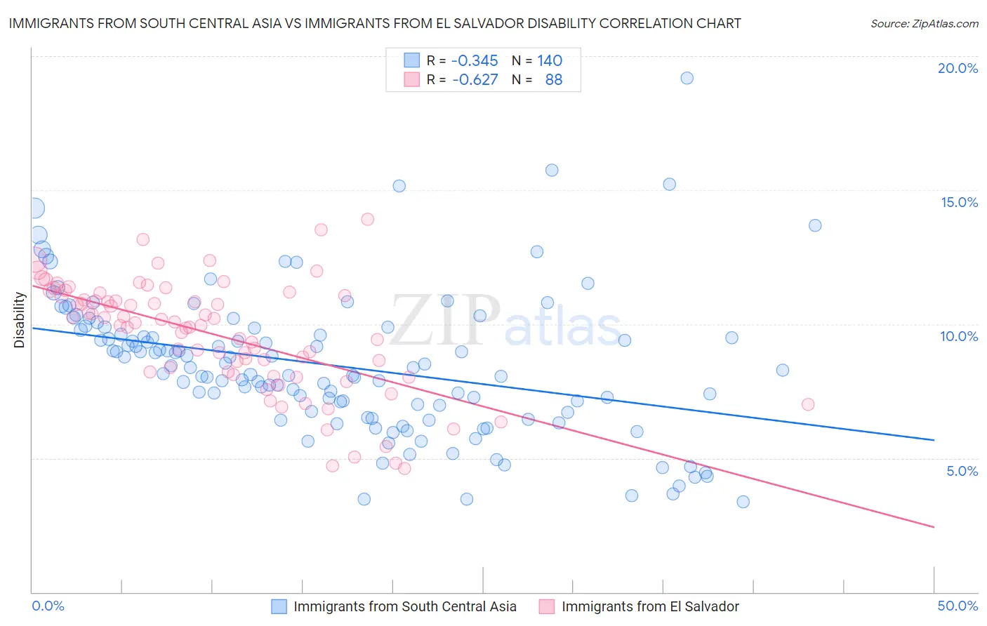 Immigrants from South Central Asia vs Immigrants from El Salvador Disability