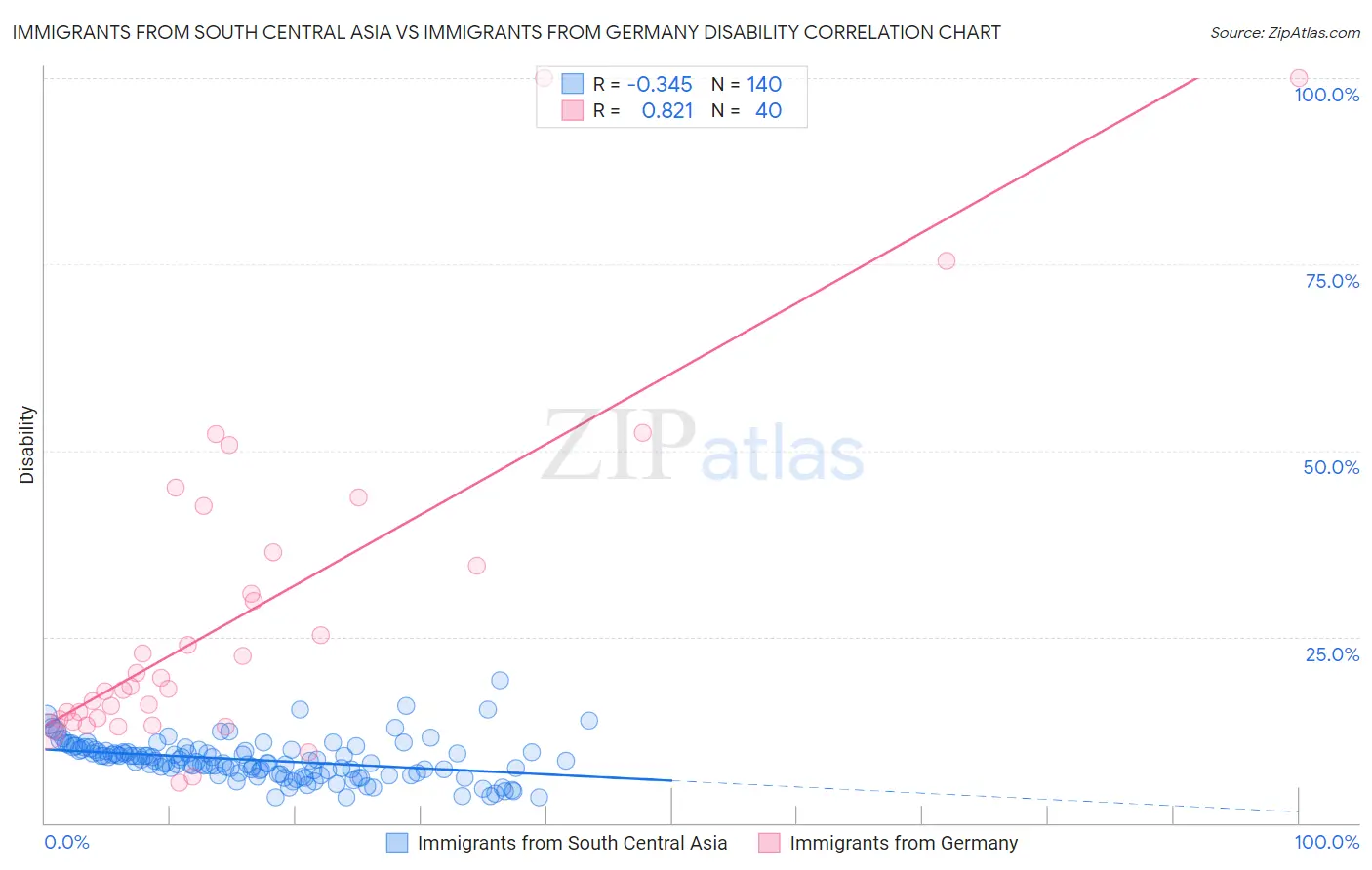Immigrants from South Central Asia vs Immigrants from Germany Disability