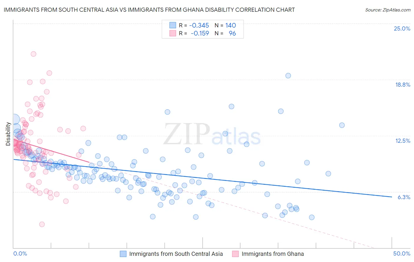 Immigrants from South Central Asia vs Immigrants from Ghana Disability