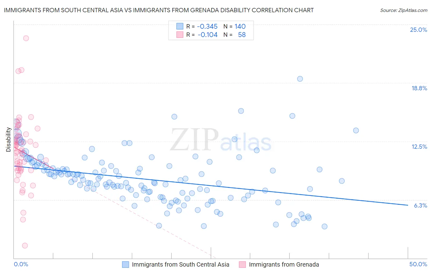 Immigrants from South Central Asia vs Immigrants from Grenada Disability