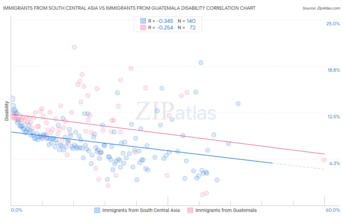 Immigrants from South Central Asia vs Immigrants from Guatemala Disability