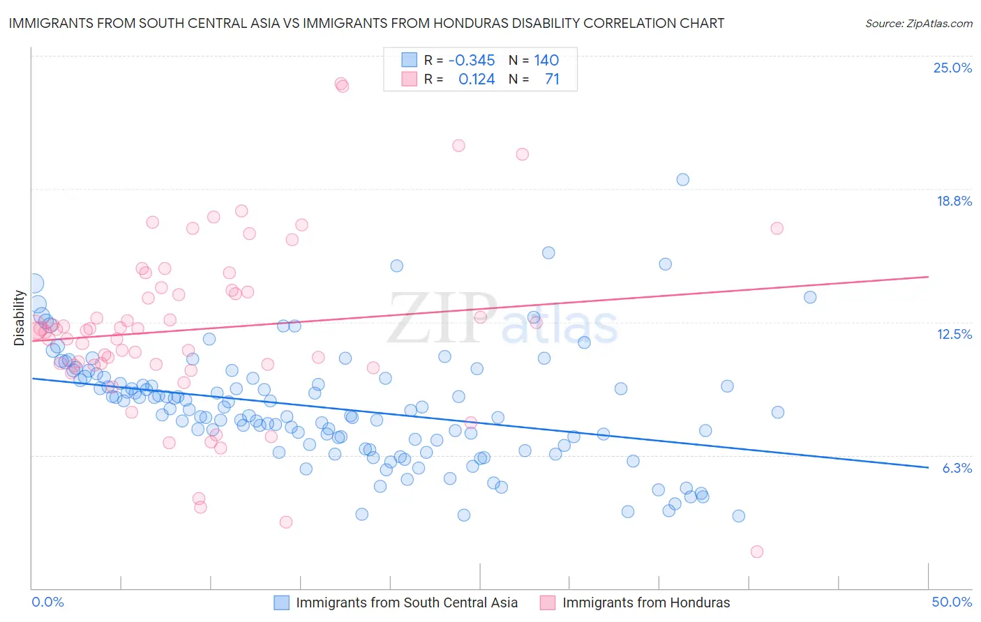 Immigrants from South Central Asia vs Immigrants from Honduras Disability