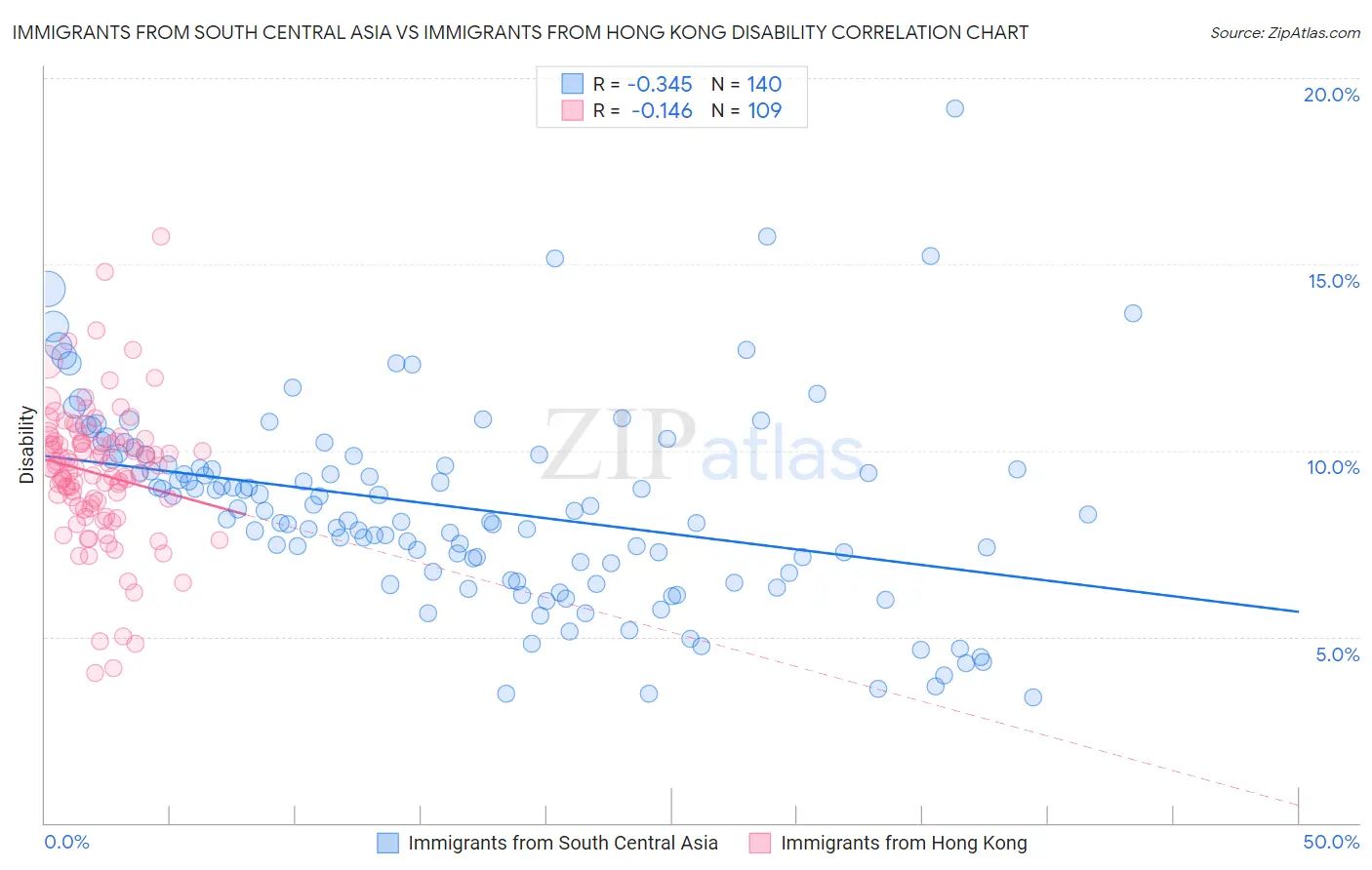 Immigrants from South Central Asia vs Immigrants from Hong Kong Disability