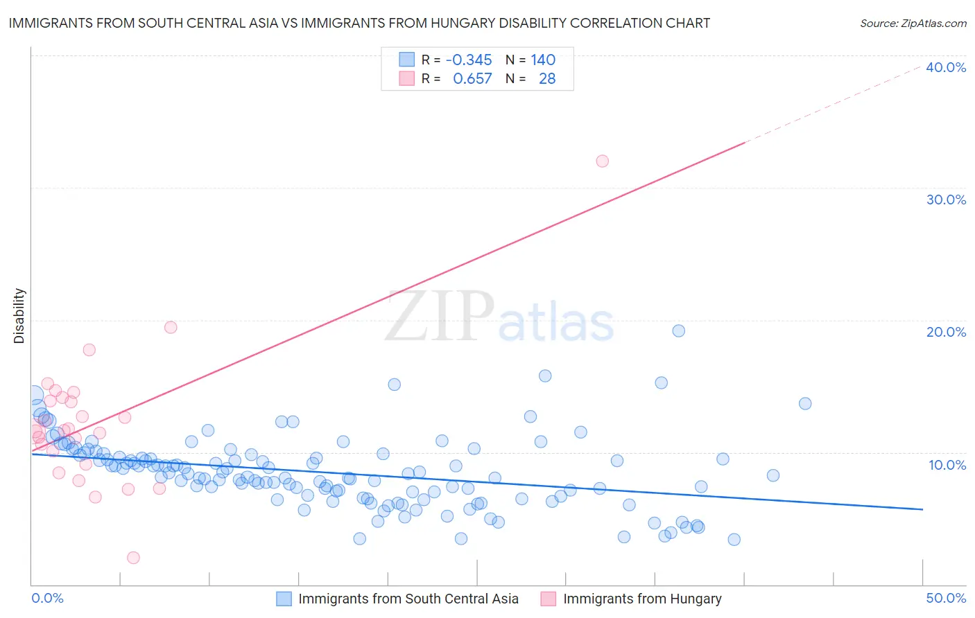 Immigrants from South Central Asia vs Immigrants from Hungary Disability