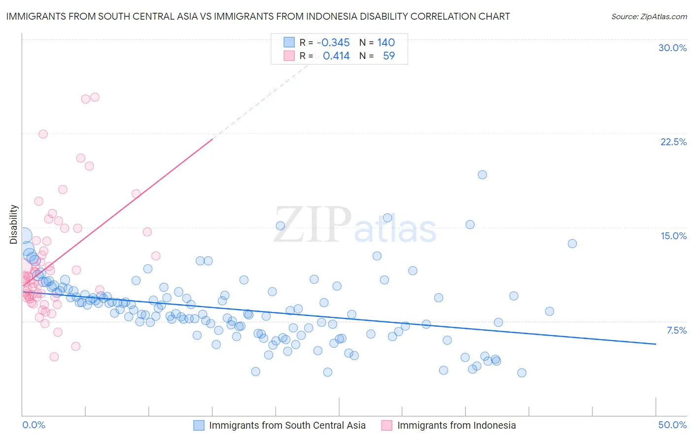 Immigrants from South Central Asia vs Immigrants from Indonesia Disability