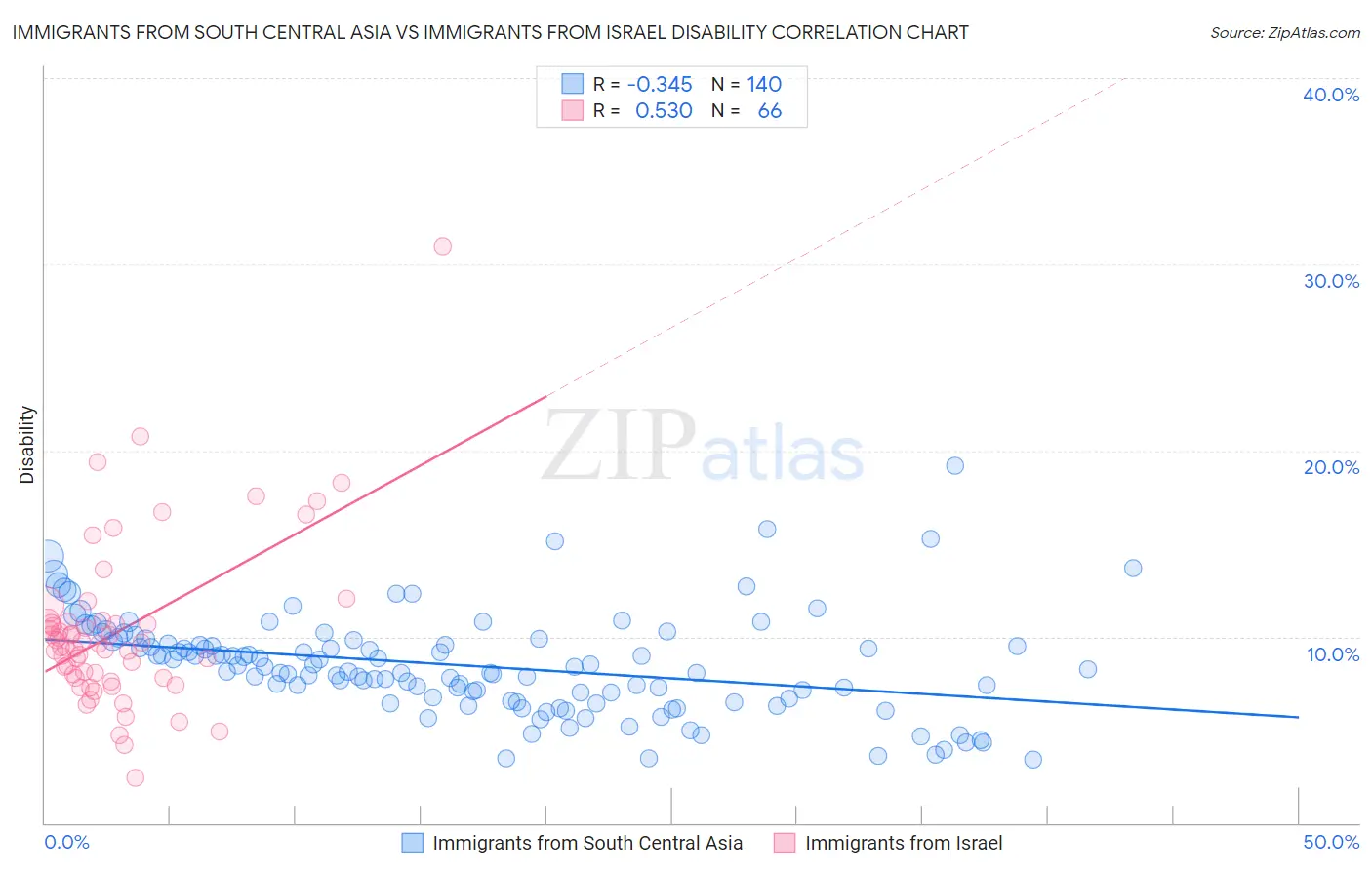 Immigrants from South Central Asia vs Immigrants from Israel Disability