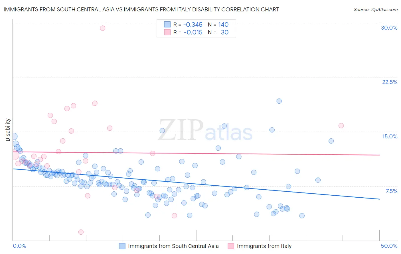 Immigrants from South Central Asia vs Immigrants from Italy Disability