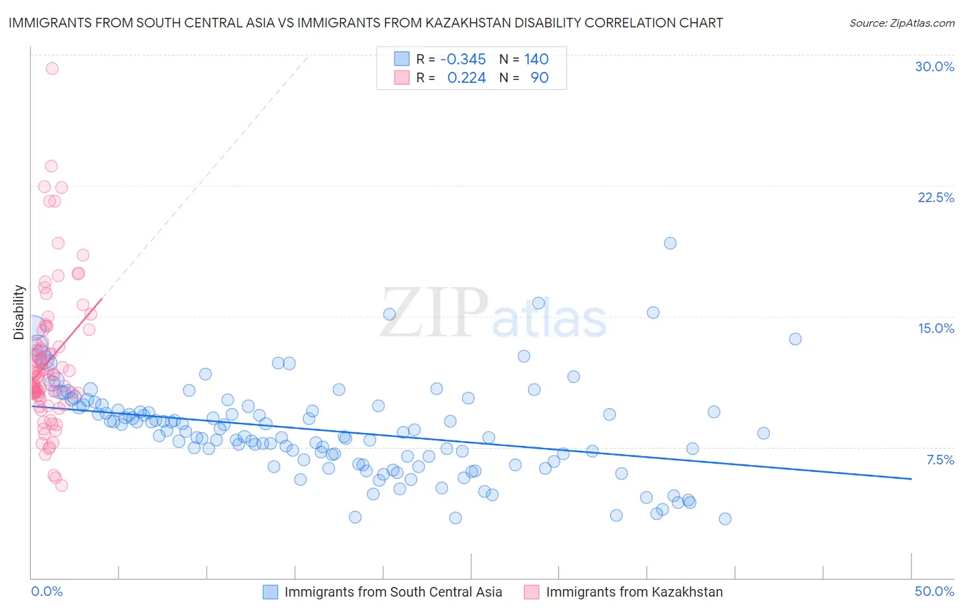 Immigrants from South Central Asia vs Immigrants from Kazakhstan Disability