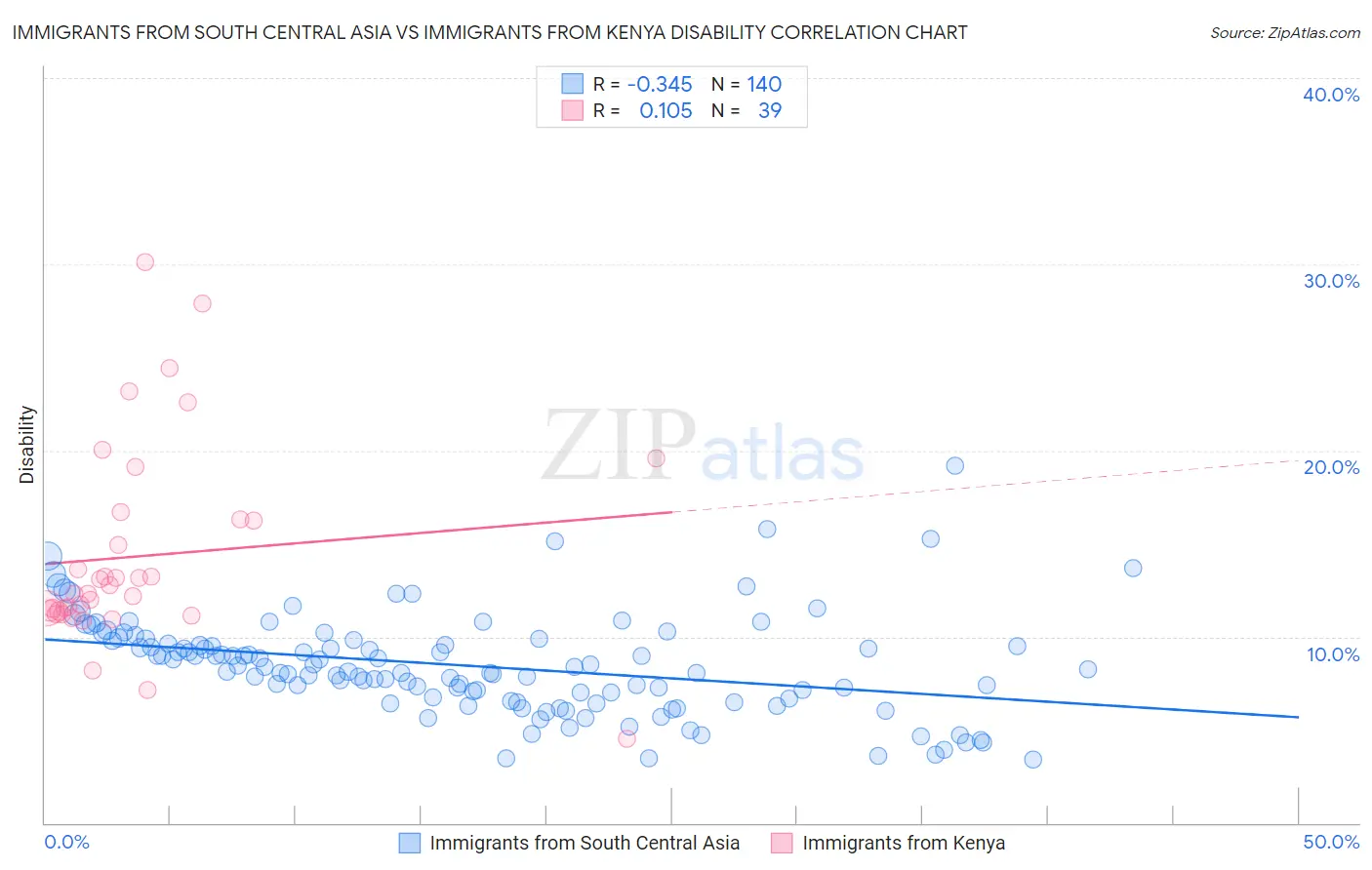 Immigrants from South Central Asia vs Immigrants from Kenya Disability