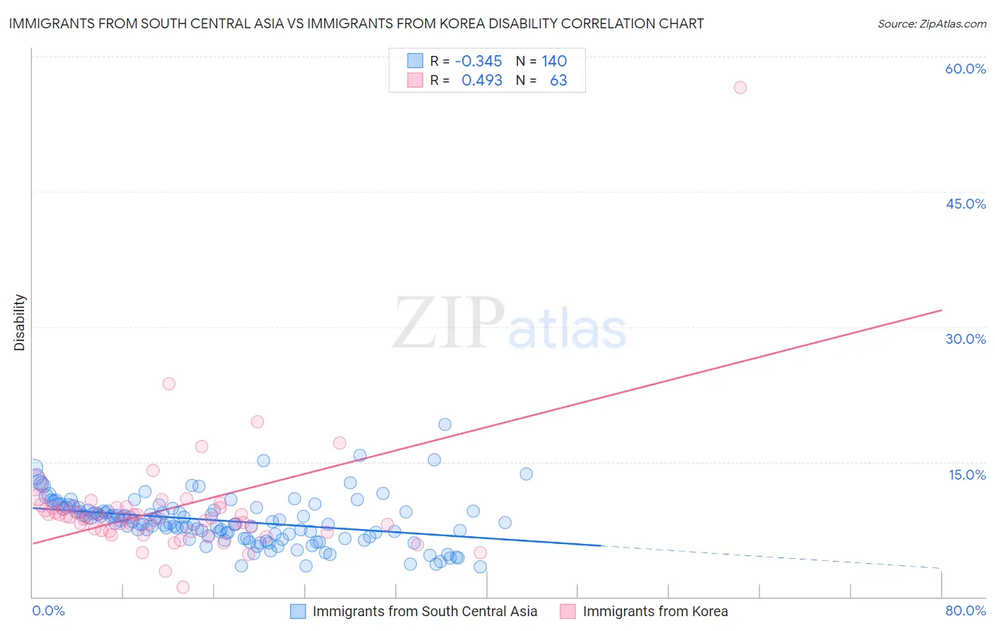 Immigrants from South Central Asia vs Immigrants from Korea Disability