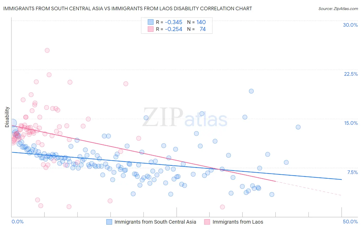 Immigrants from South Central Asia vs Immigrants from Laos Disability