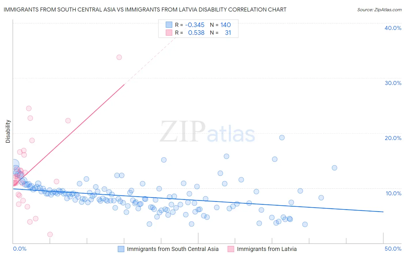 Immigrants from South Central Asia vs Immigrants from Latvia Disability