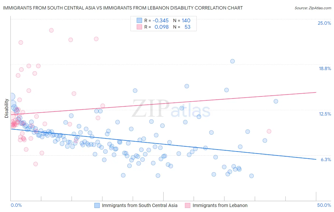Immigrants from South Central Asia vs Immigrants from Lebanon Disability