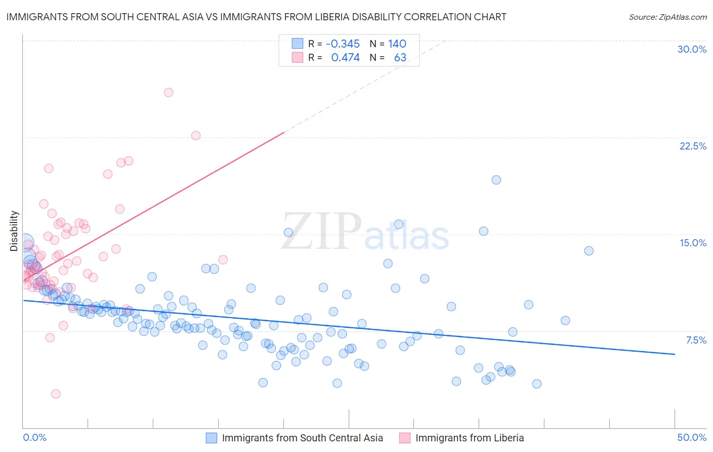 Immigrants from South Central Asia vs Immigrants from Liberia Disability