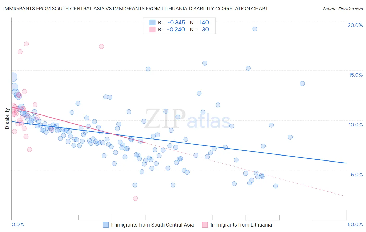 Immigrants from South Central Asia vs Immigrants from Lithuania Disability