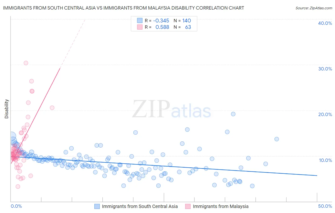 Immigrants from South Central Asia vs Immigrants from Malaysia Disability