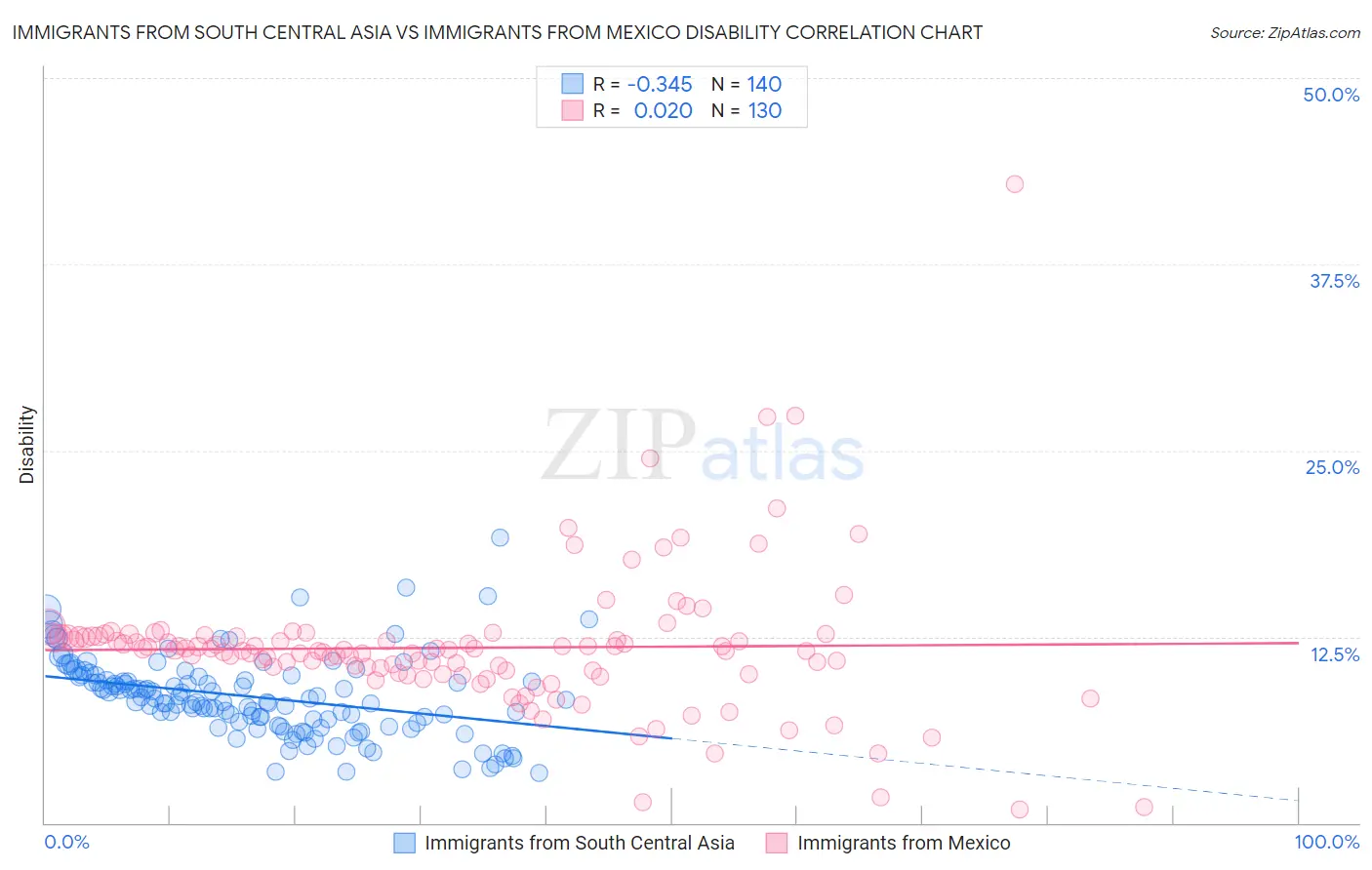 Immigrants from South Central Asia vs Immigrants from Mexico Disability