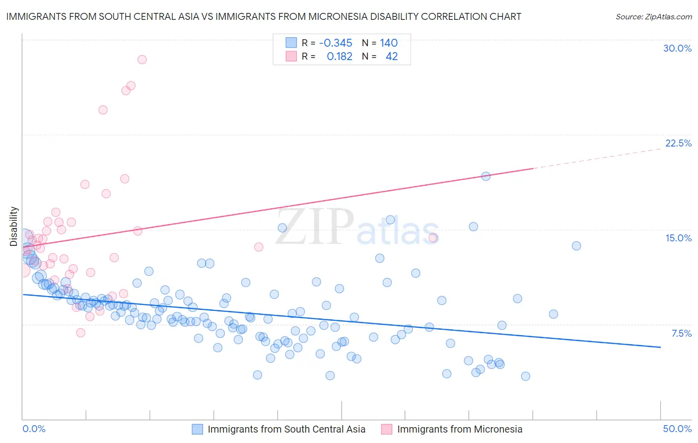 Immigrants from South Central Asia vs Immigrants from Micronesia Disability