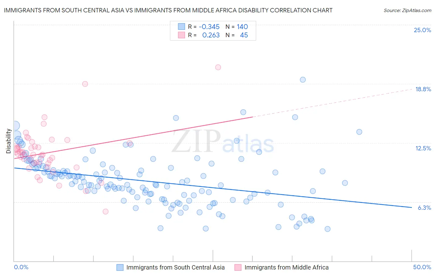 Immigrants from South Central Asia vs Immigrants from Middle Africa Disability