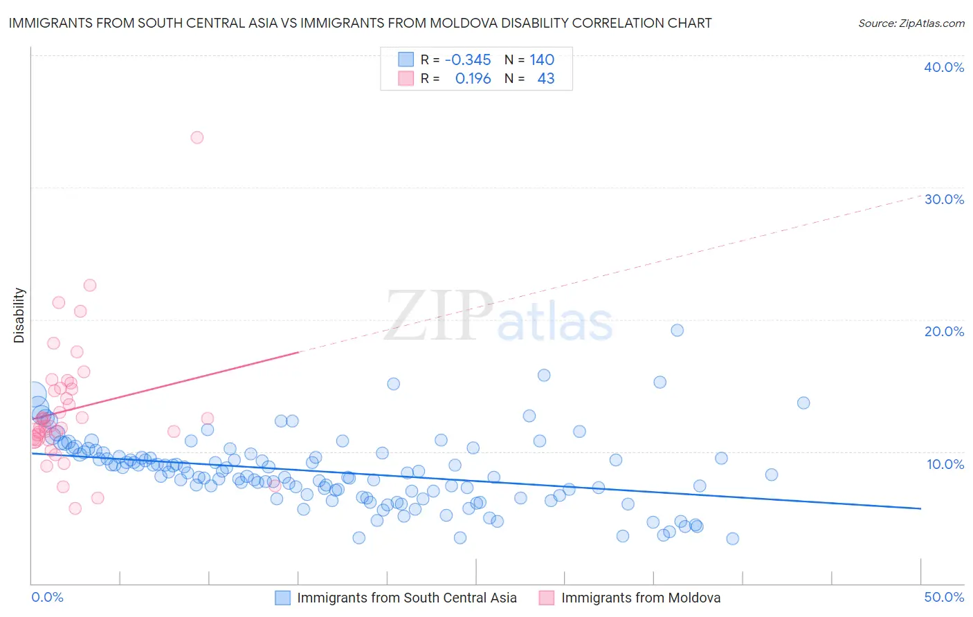 Immigrants from South Central Asia vs Immigrants from Moldova Disability