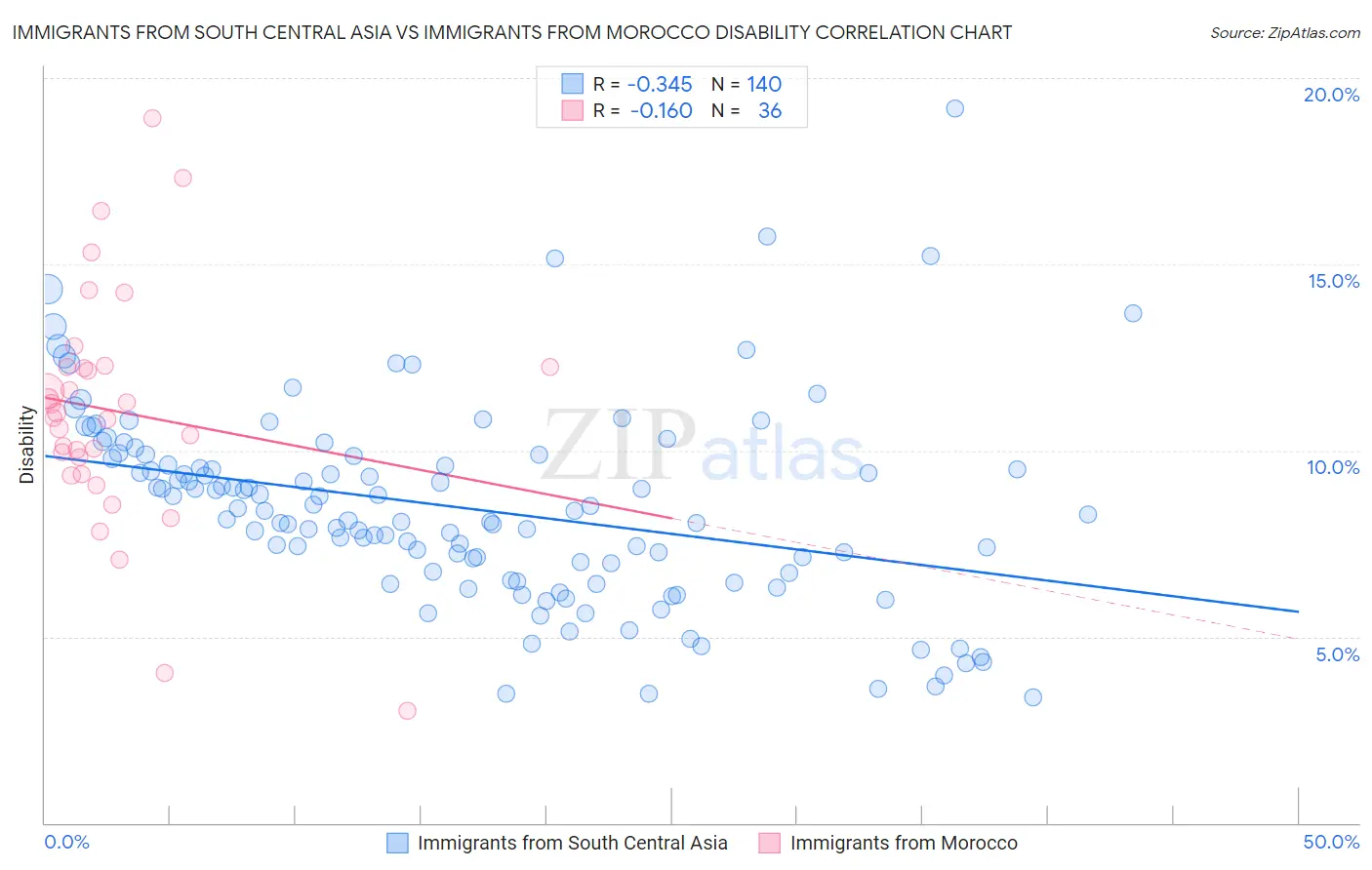 Immigrants from South Central Asia vs Immigrants from Morocco Disability