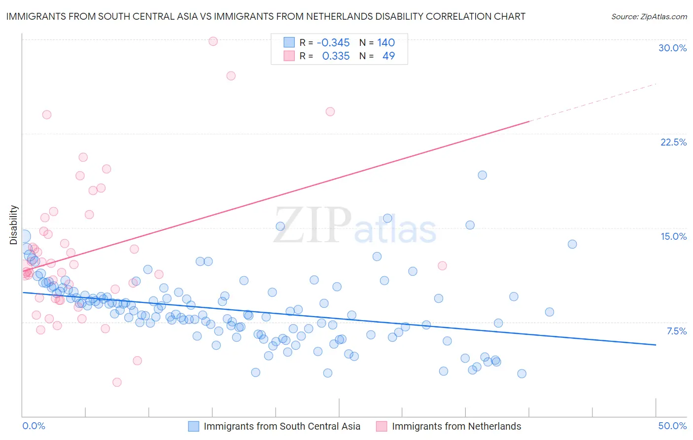 Immigrants from South Central Asia vs Immigrants from Netherlands Disability