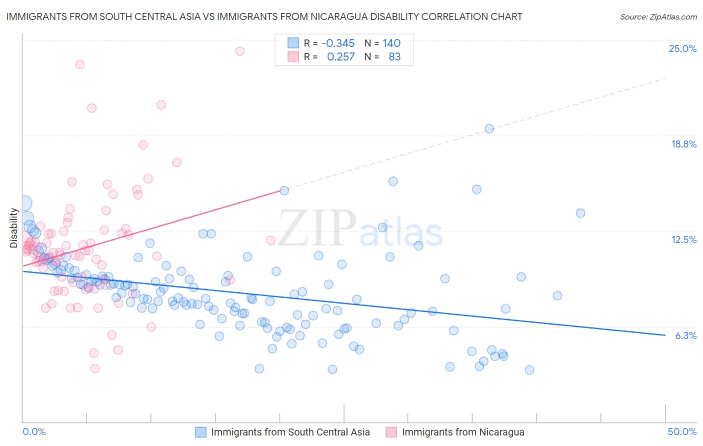 Immigrants from South Central Asia vs Immigrants from Nicaragua Disability