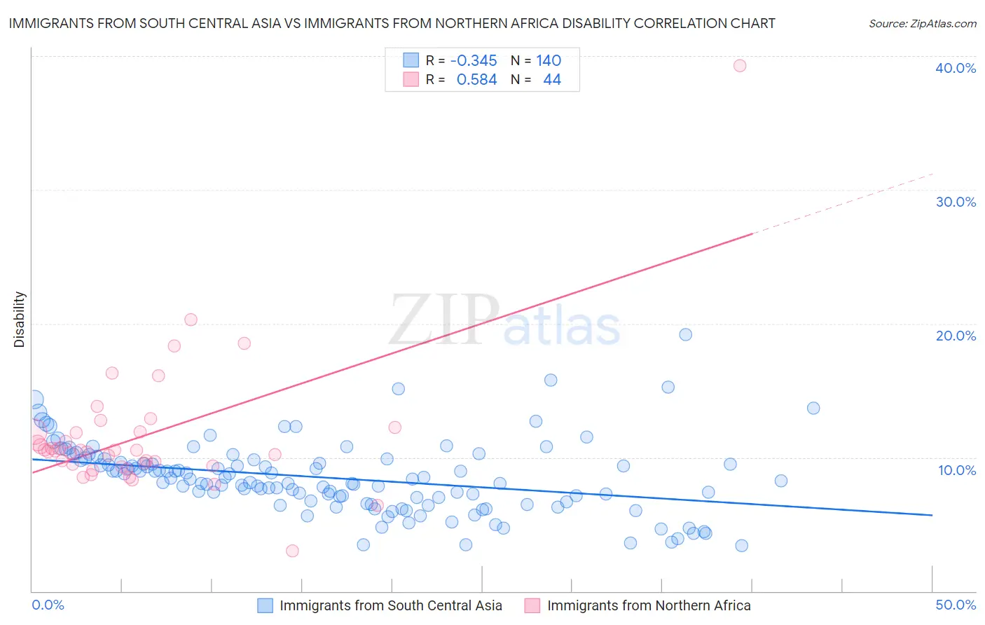 Immigrants from South Central Asia vs Immigrants from Northern Africa Disability