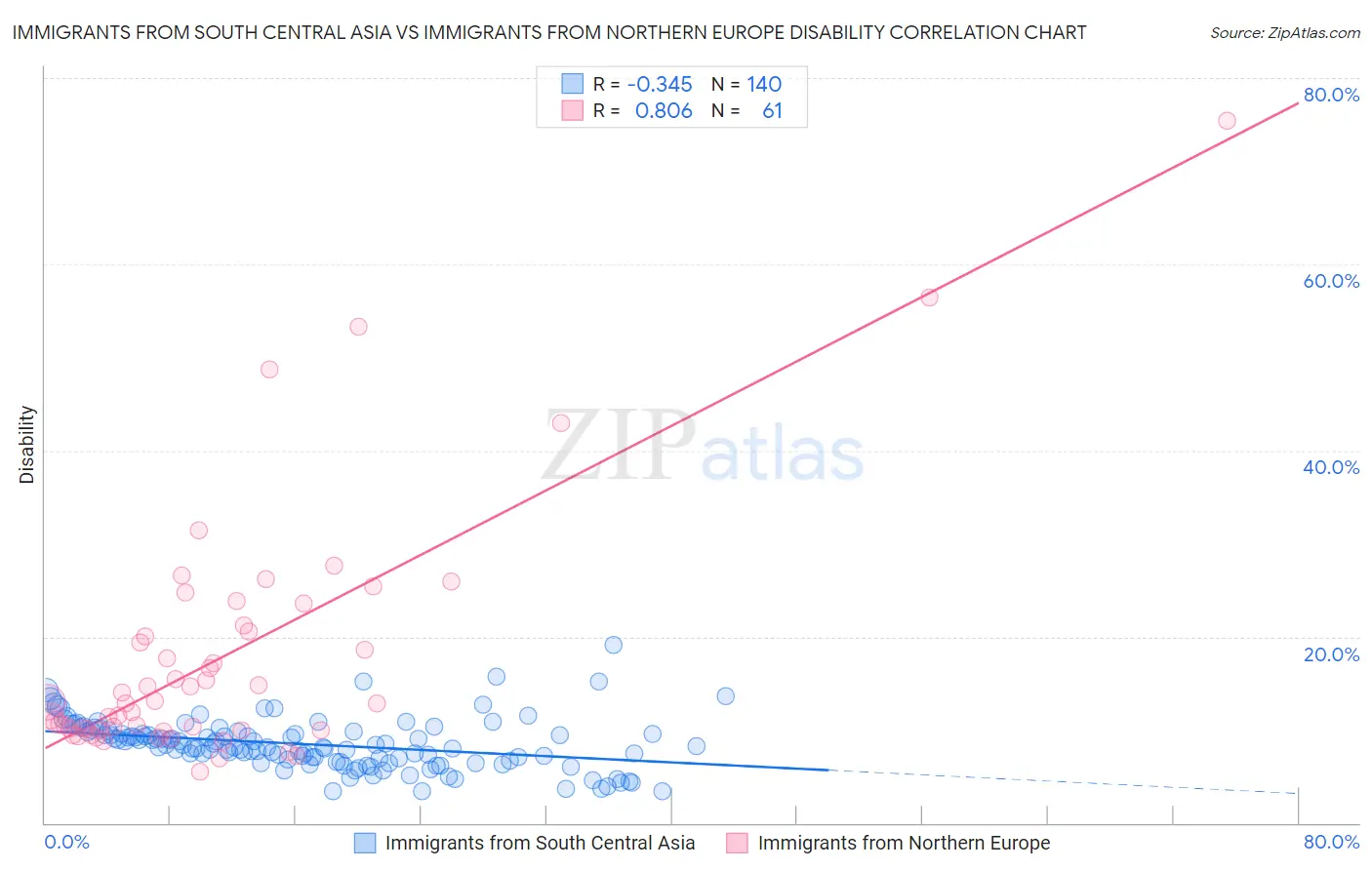 Immigrants from South Central Asia vs Immigrants from Northern Europe Disability