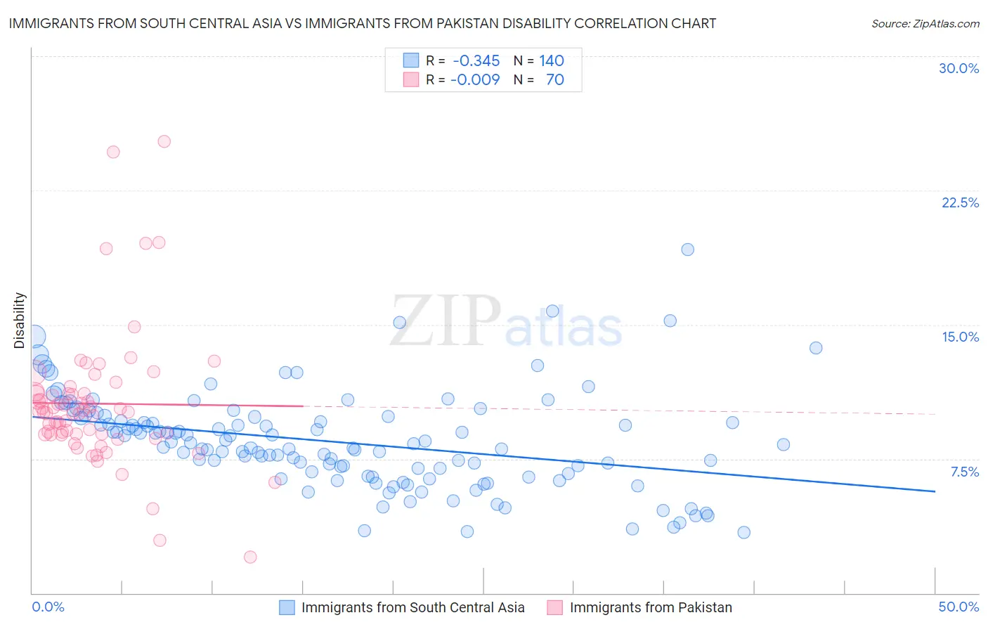 Immigrants from South Central Asia vs Immigrants from Pakistan Disability