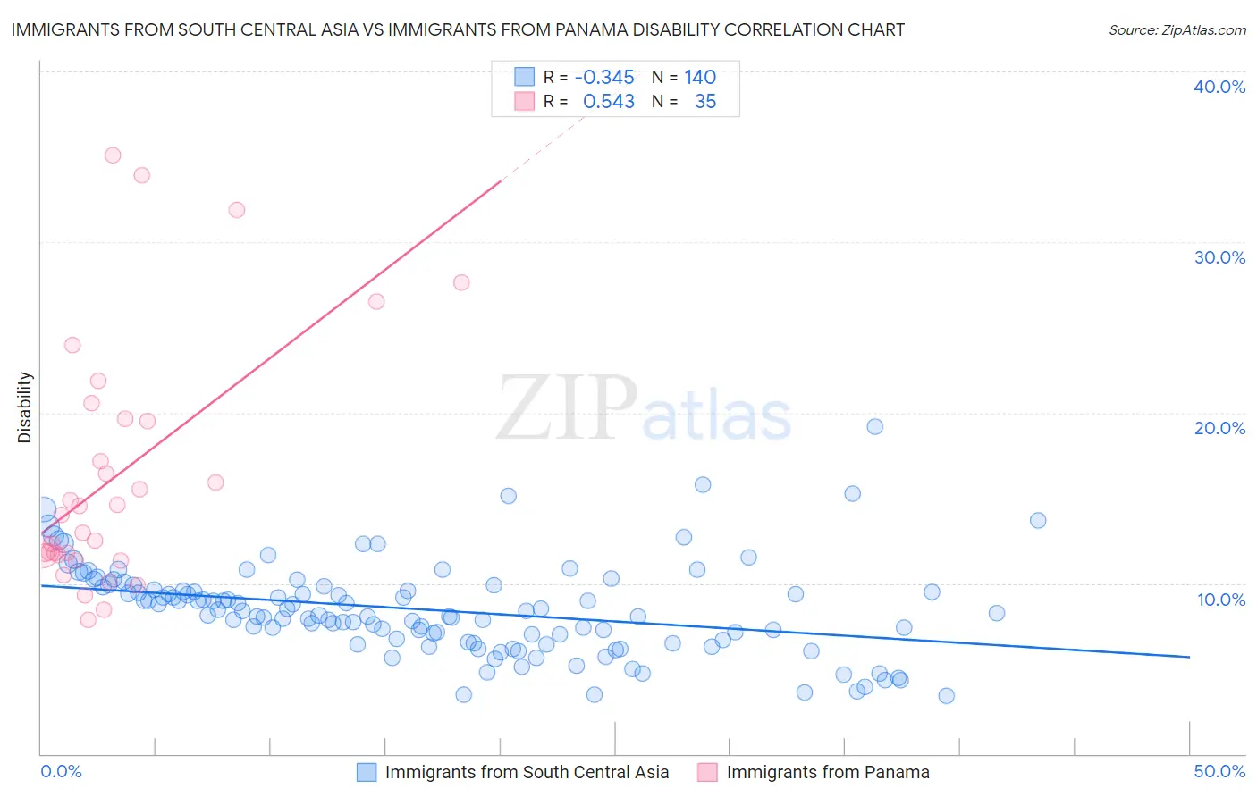 Immigrants from South Central Asia vs Immigrants from Panama Disability