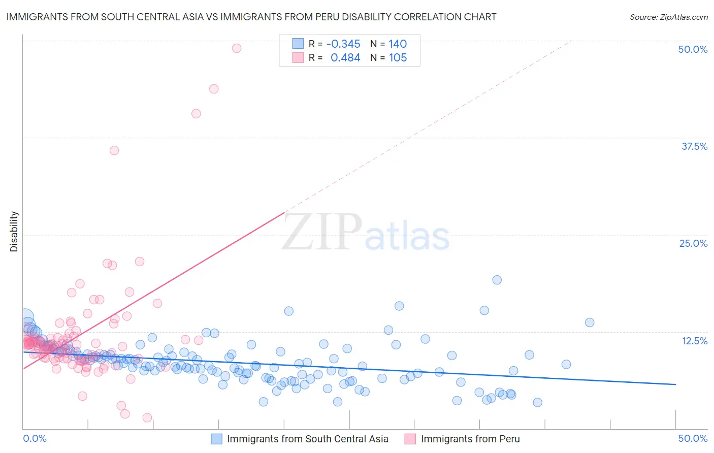 Immigrants from South Central Asia vs Immigrants from Peru Disability