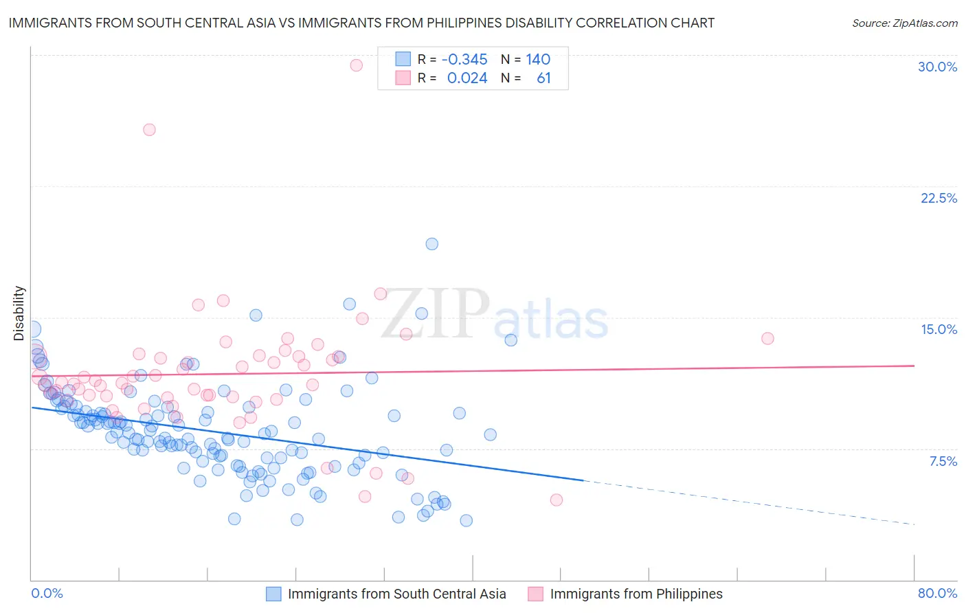 Immigrants from South Central Asia vs Immigrants from Philippines Disability
