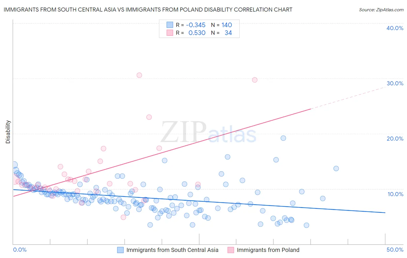 Immigrants from South Central Asia vs Immigrants from Poland Disability