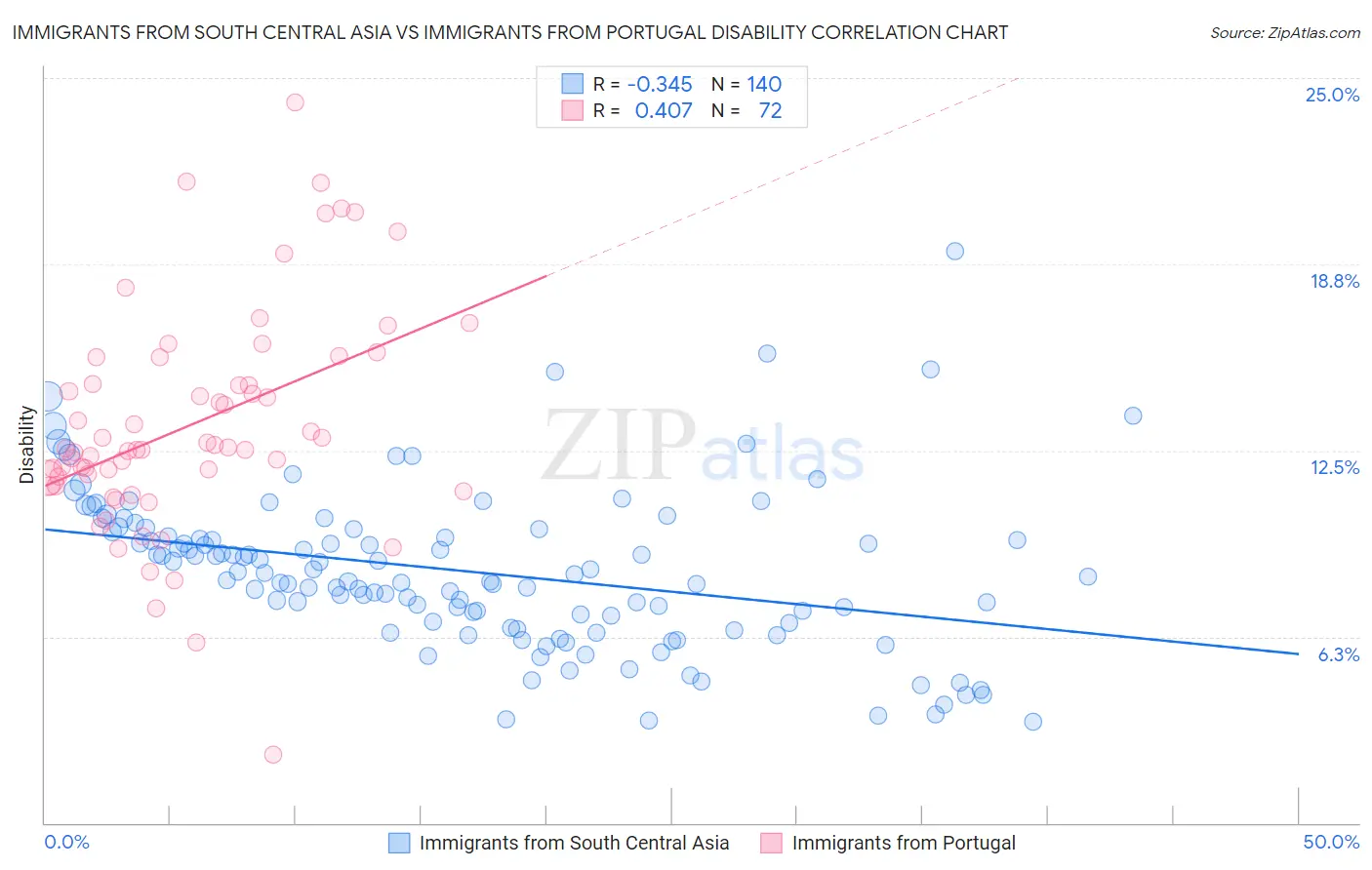 Immigrants from South Central Asia vs Immigrants from Portugal Disability