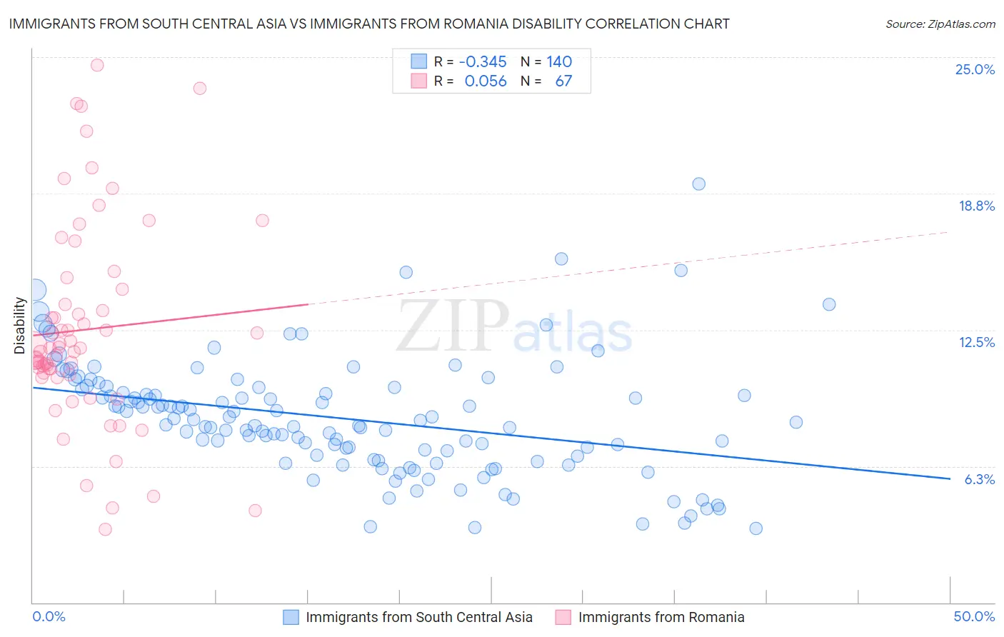 Immigrants from South Central Asia vs Immigrants from Romania Disability