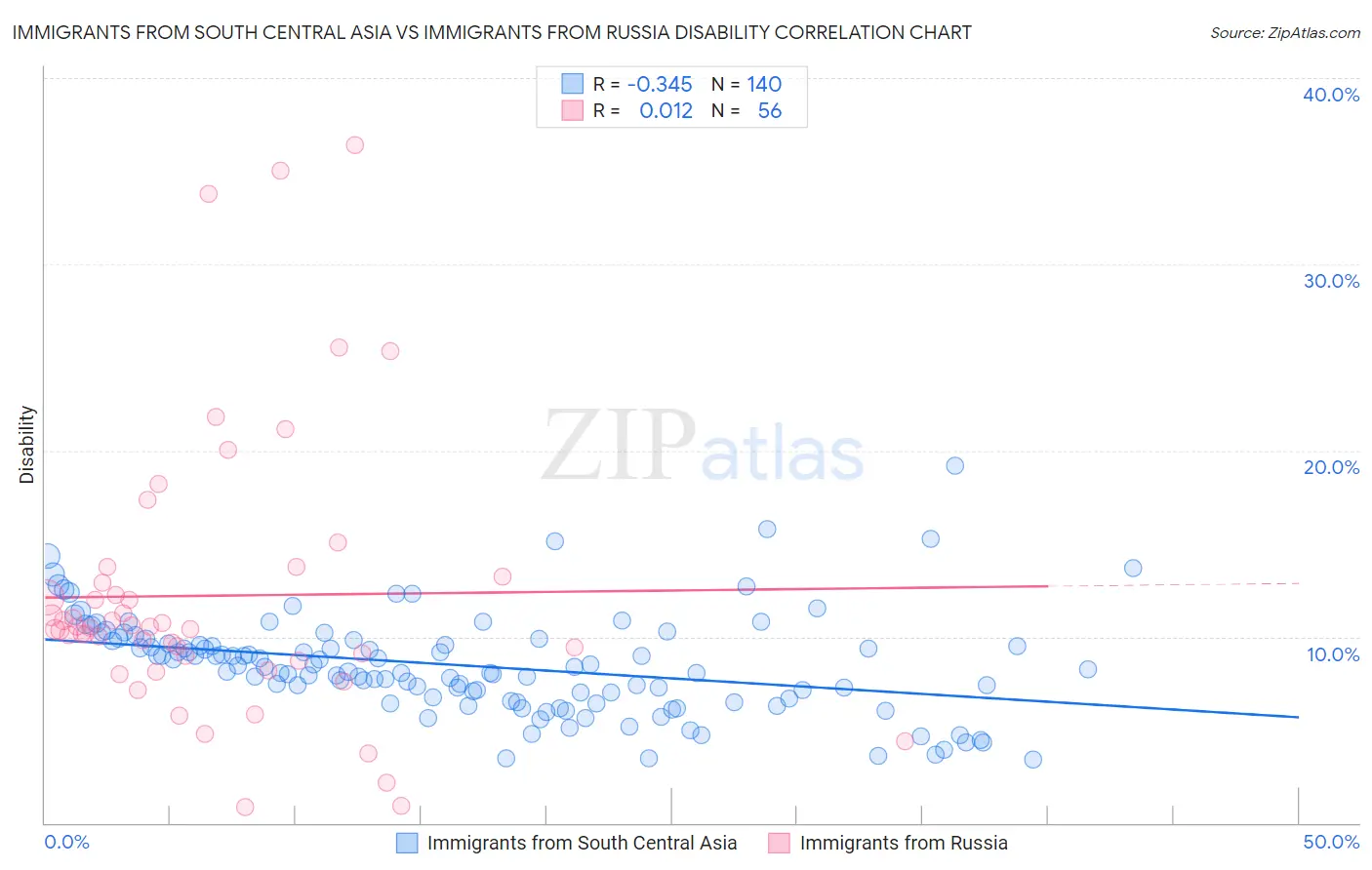 Immigrants from South Central Asia vs Immigrants from Russia Disability