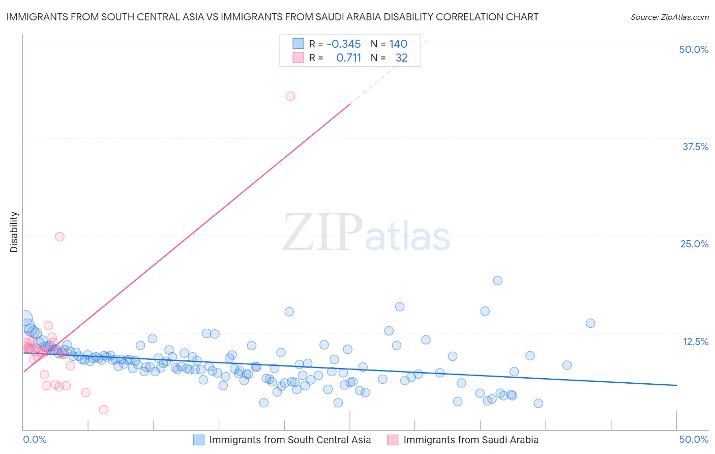 Immigrants from South Central Asia vs Immigrants from Saudi Arabia Disability