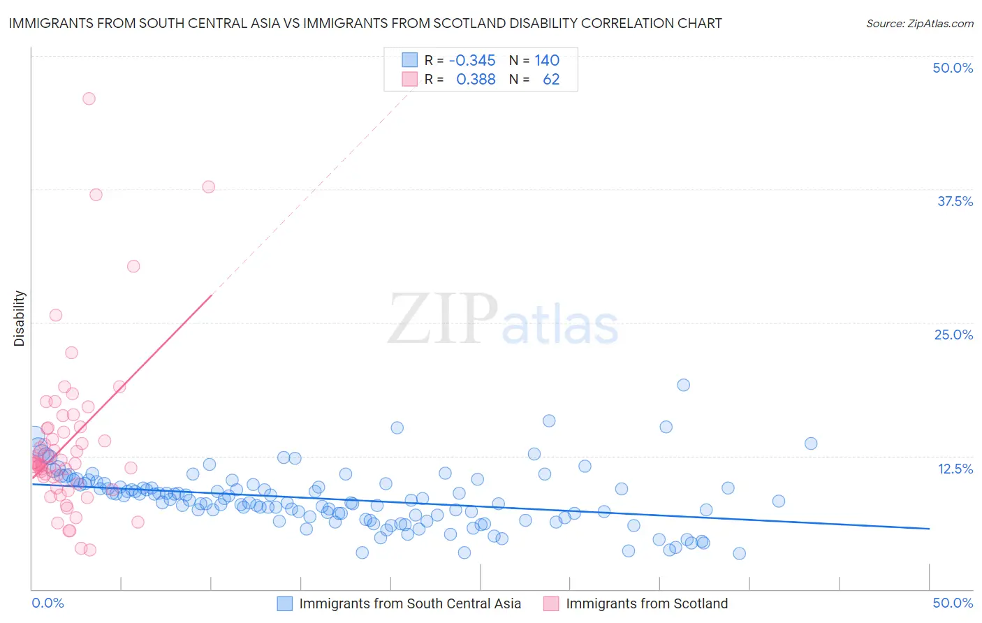 Immigrants from South Central Asia vs Immigrants from Scotland Disability