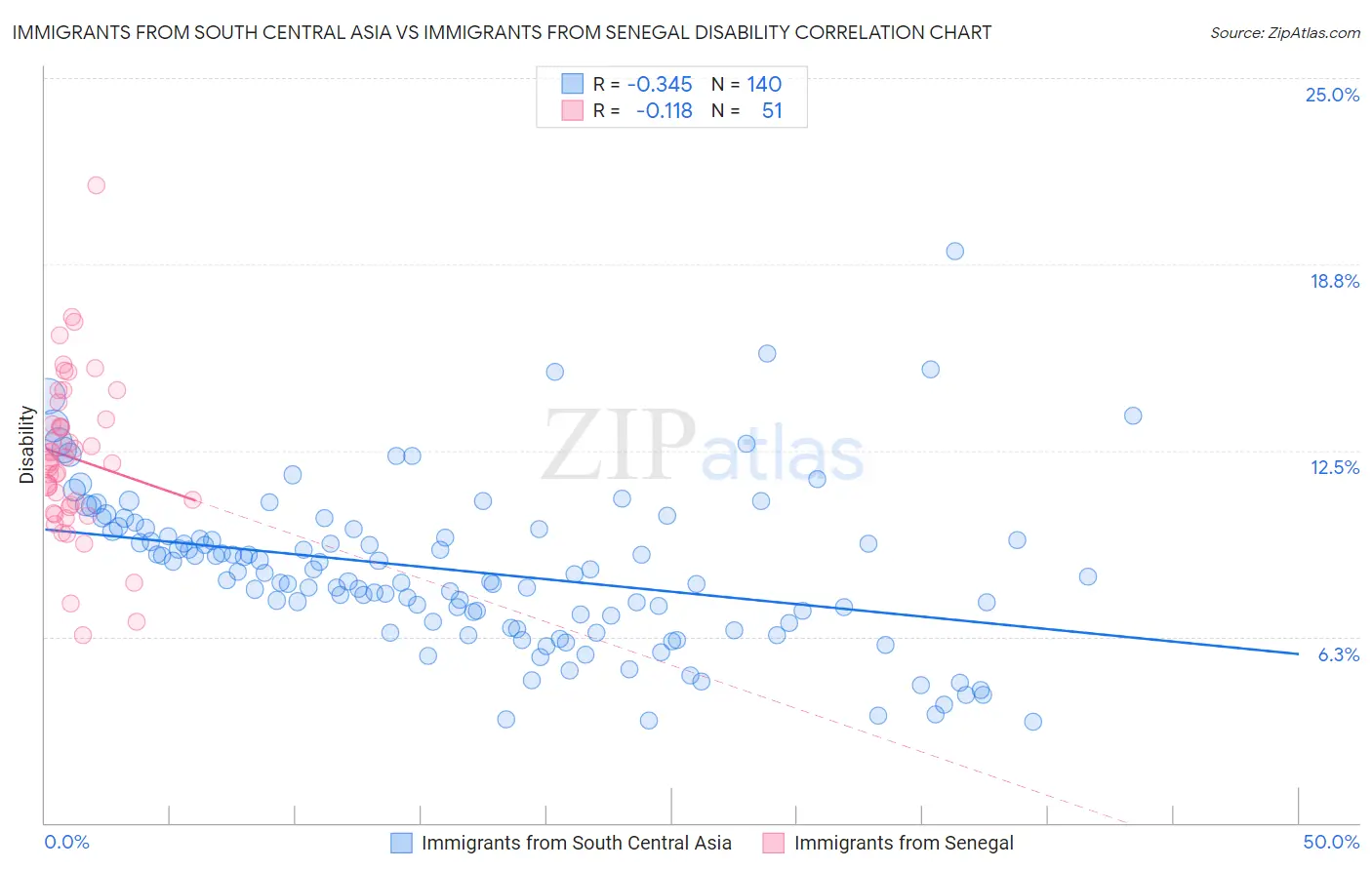 Immigrants from South Central Asia vs Immigrants from Senegal Disability