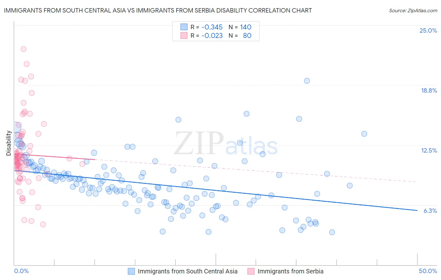 Immigrants from South Central Asia vs Immigrants from Serbia Disability