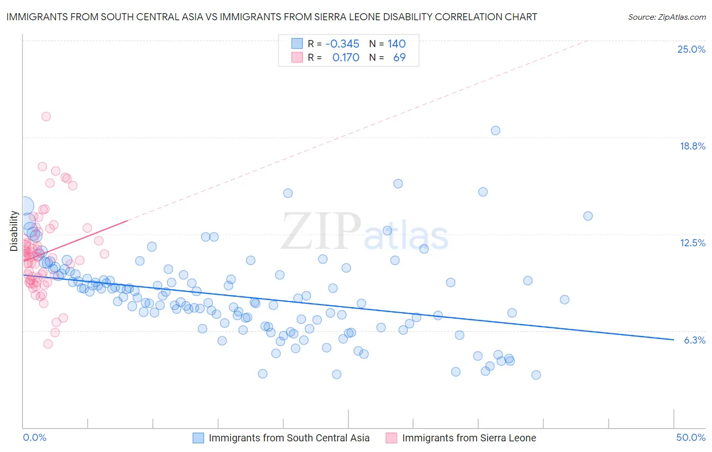 Immigrants from South Central Asia vs Immigrants from Sierra Leone Disability