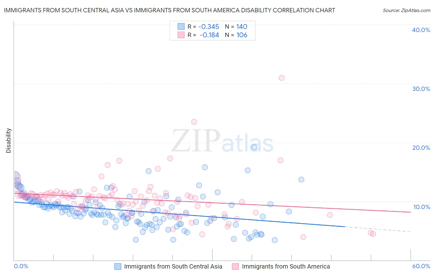 Immigrants from South Central Asia vs Immigrants from South America Disability