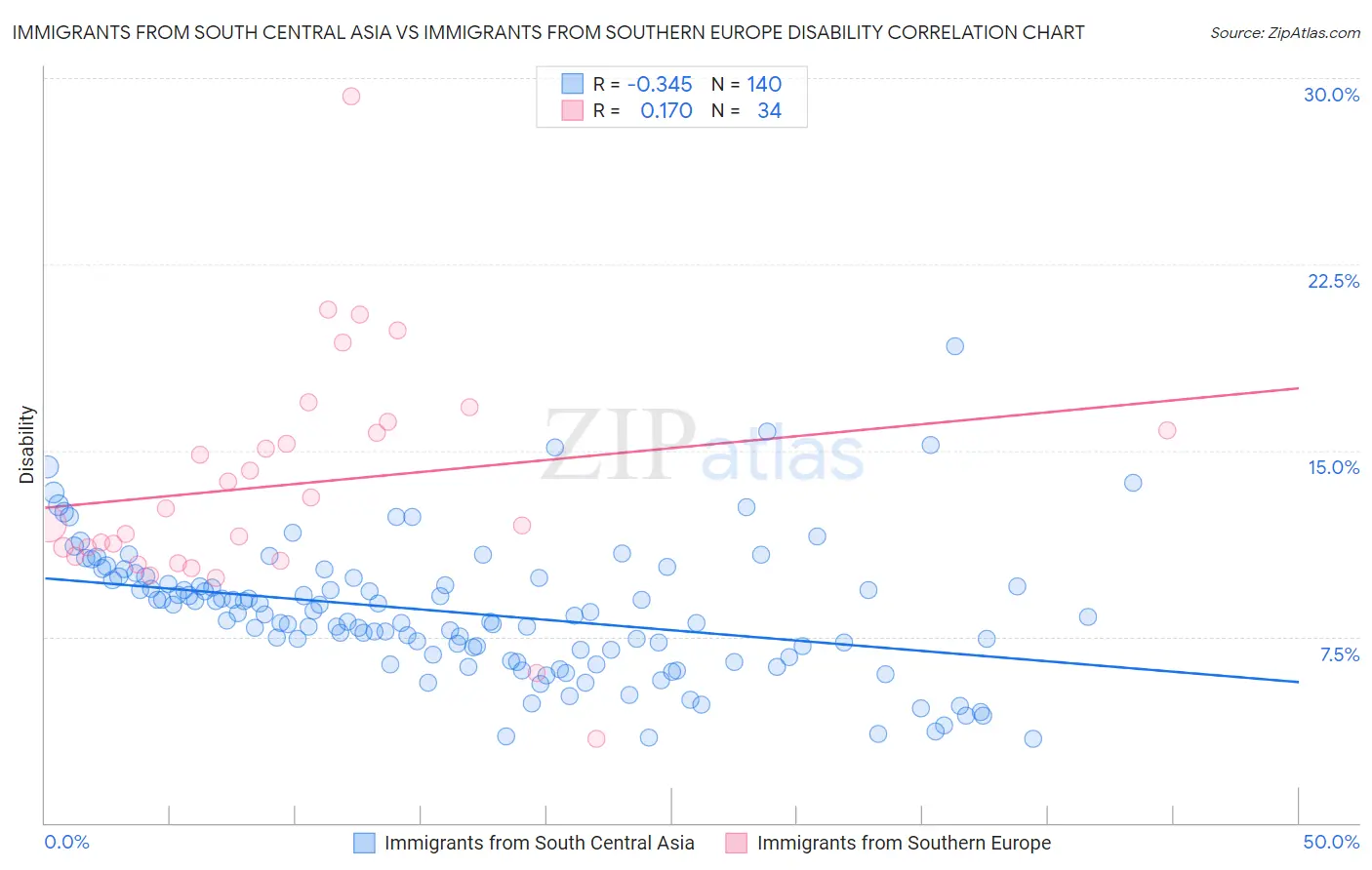 Immigrants from South Central Asia vs Immigrants from Southern Europe Disability