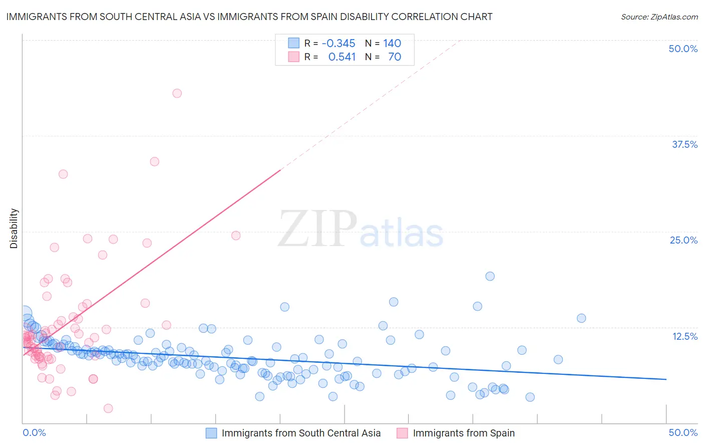 Immigrants from South Central Asia vs Immigrants from Spain Disability