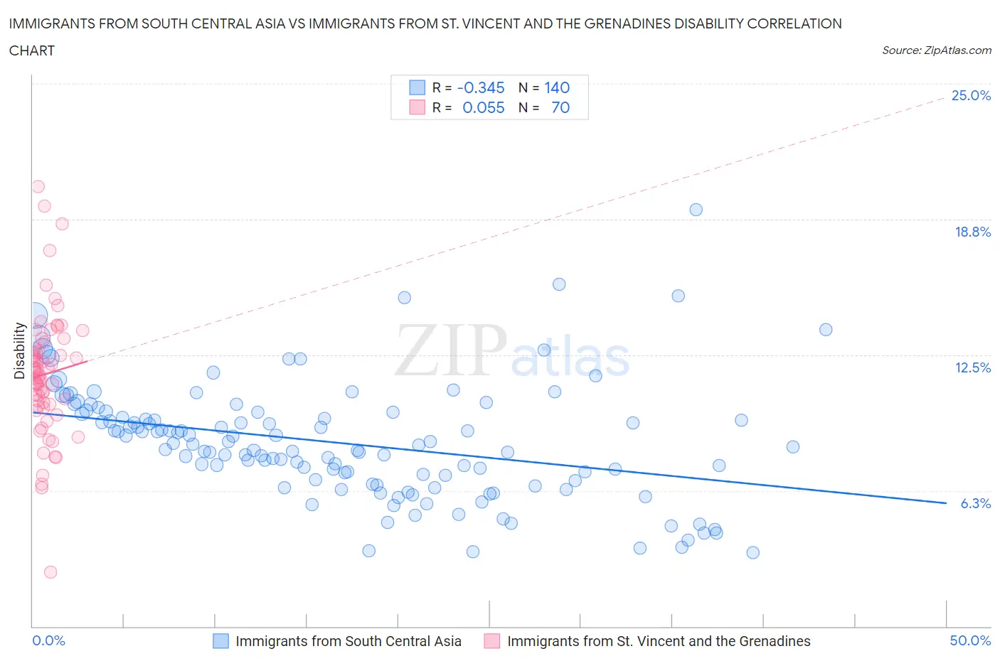 Immigrants from South Central Asia vs Immigrants from St. Vincent and the Grenadines Disability