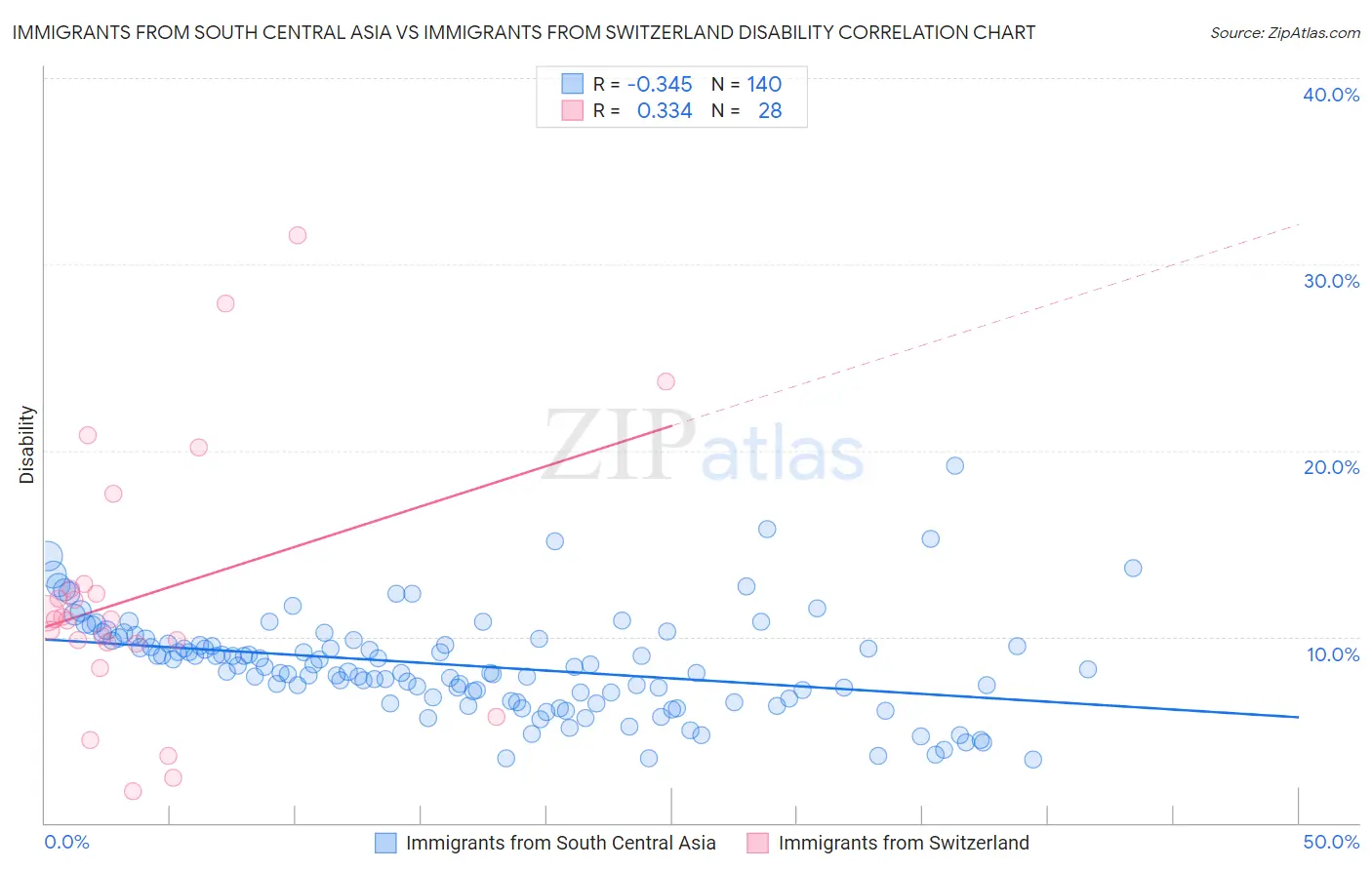 Immigrants from South Central Asia vs Immigrants from Switzerland Disability