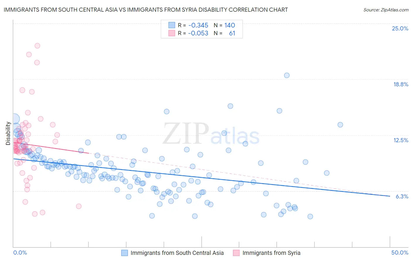 Immigrants from South Central Asia vs Immigrants from Syria Disability