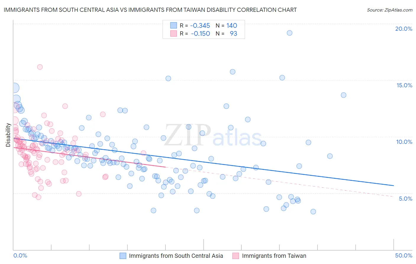 Immigrants from South Central Asia vs Immigrants from Taiwan Disability