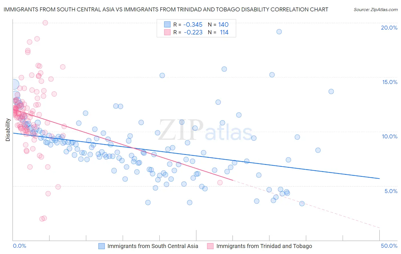 Immigrants from South Central Asia vs Immigrants from Trinidad and Tobago Disability